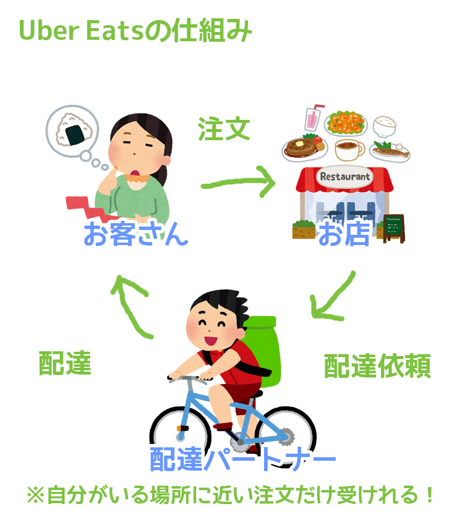 髪・ネイル・ピアス・服装・シフトすべてが自由で稼げるUber Eats 